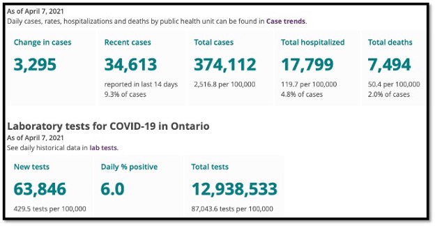 number graphic of covid data in ontario
