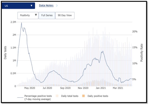 bar and line graph showing decline in us covid cases due to vaccinations