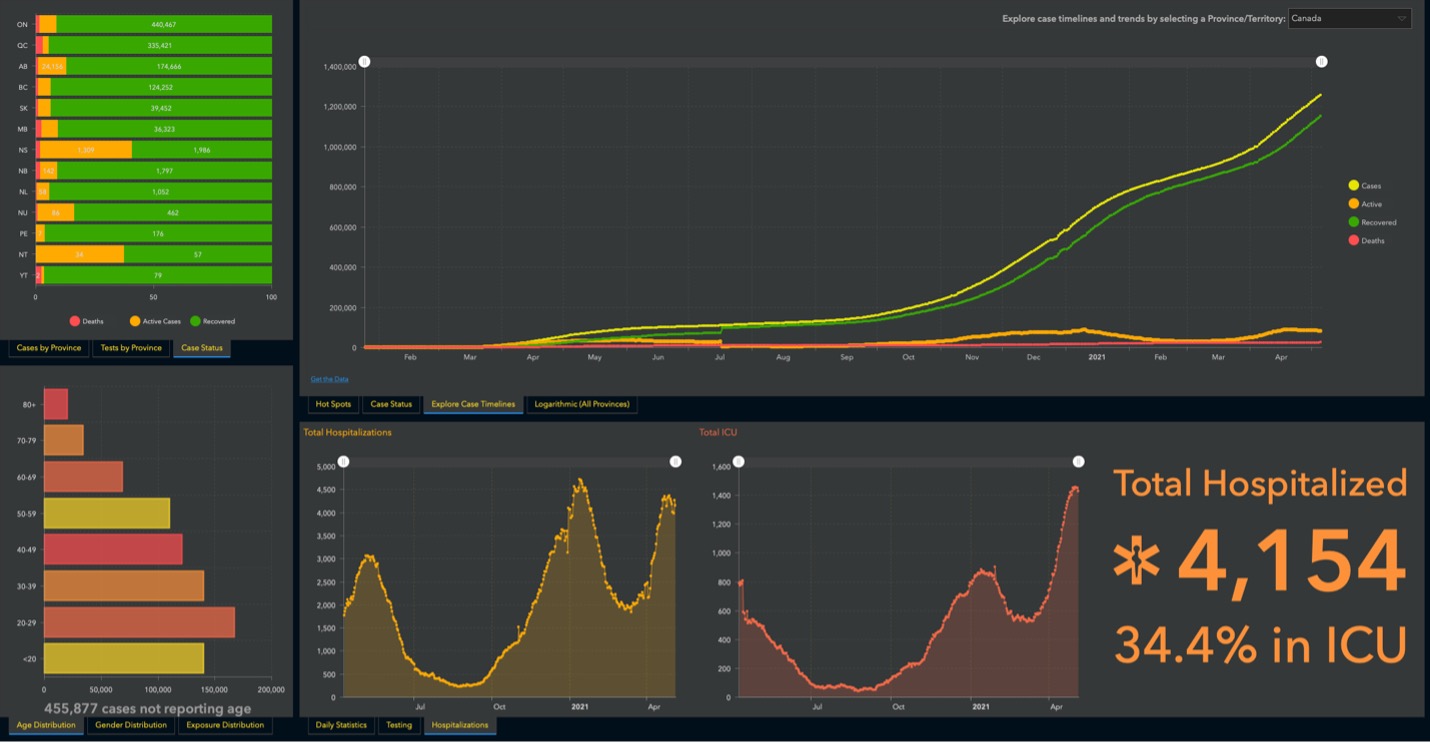 bar and line graphs showing covid data in Canada