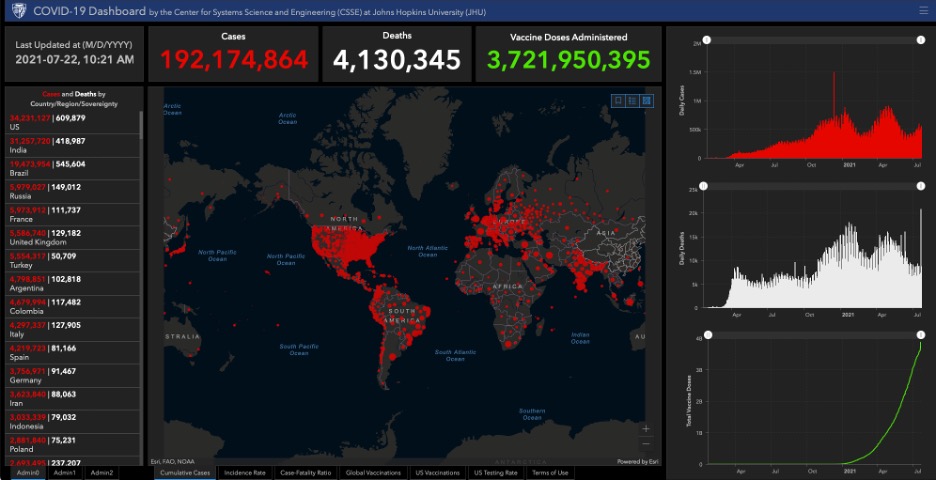 world map with red dots, red and white bar graphs, and ranking of countries by cases and deaths