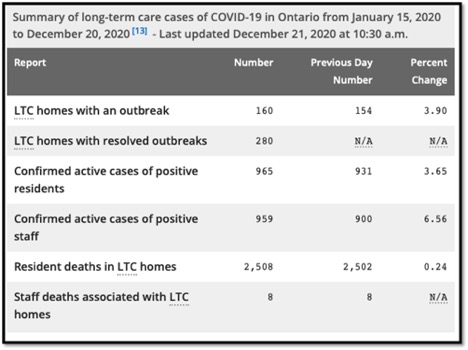 table of LTC covid data