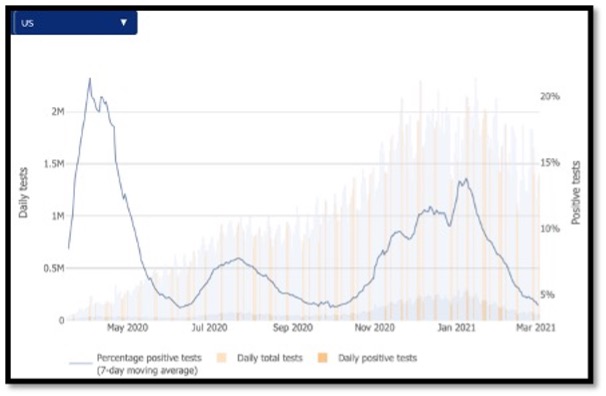 bar and line graph showing decrease in USA covid cases