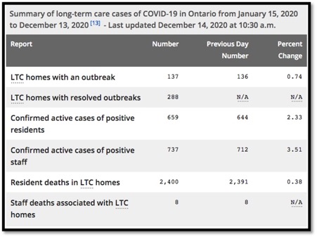 table of LTC covid data