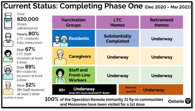 number graphic showing details of phase one of vaccines