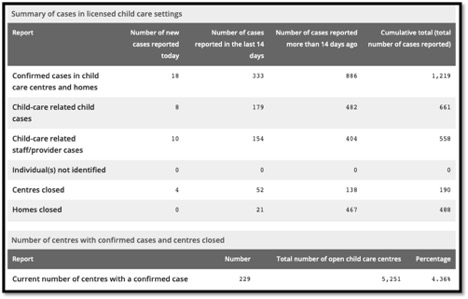 table of covid data in licensed childcare centres