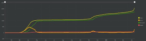 horizontal line graphs showing increase in Nova Scotia cases
