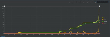 line graphs showing increase in cases in NWT