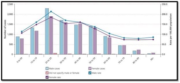 purple and blue bar and line graph of covid cases by sex