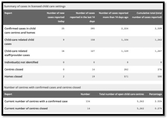 table summarizing daycare related covid cases