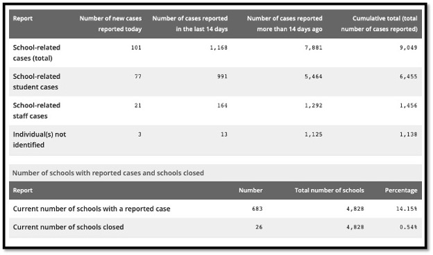 table showing current covid data for LTC