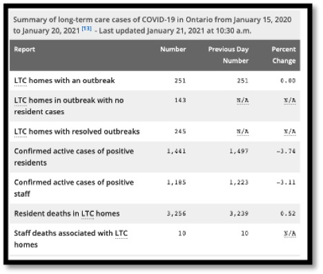 table summarizing current covid data for LTC