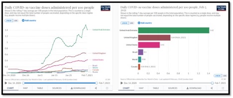 two colourful graphs side by side line graph on left and bar graph on right