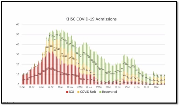 KHSC Covid-19 Admissions Graph