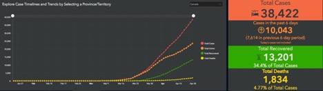 COIVD-19 timelines by Canadian provinces