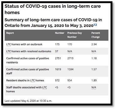 Numbers chart showing status of COVID-19 cases in long term care