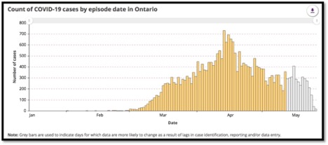 graph showing COVID-19 cases by episode date in Ontario