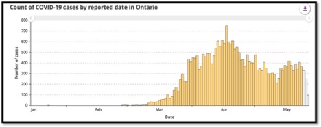 graph of COVID-19 cases in Ontario by date