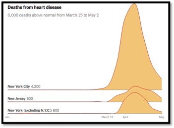 Graph showing deaths due to heart disease