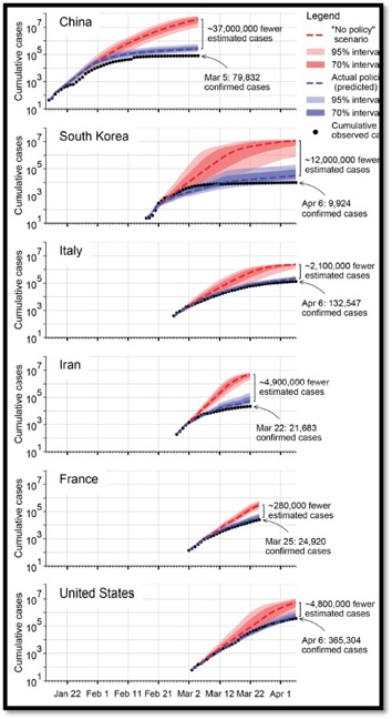graph of policies implemented during covid-19 in different countries