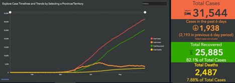 Graph showing total cases vs recovered vs deaths in Ontario