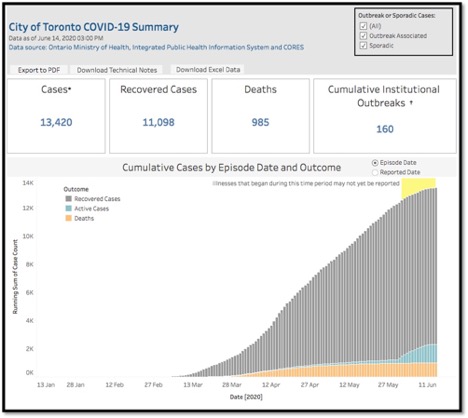 Infographic - City of Toronto COVID-19 Summary
