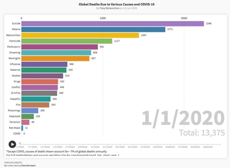graph showing leading causes of death globally