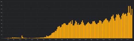 graph of global cases increasing