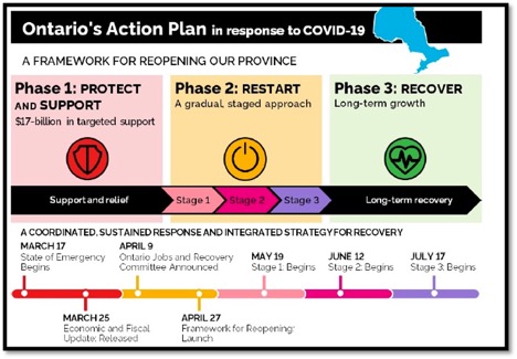 criteria for moving to the next stage in reopening Ontario
