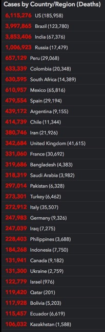 ranking of countries with COVID-19 cases and deaths