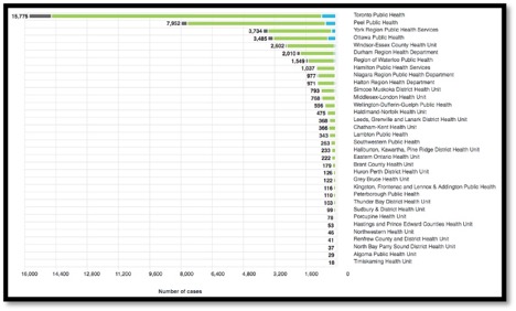 graph listing Ontario health units with most cases