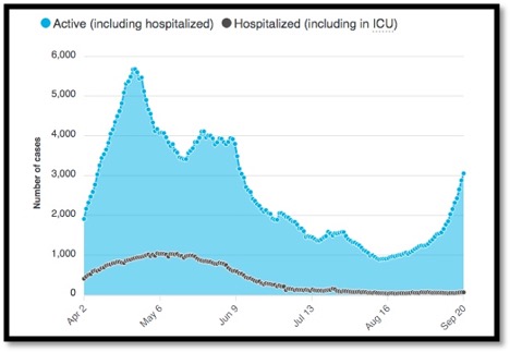 graph showing hospitalized patients with covid-19