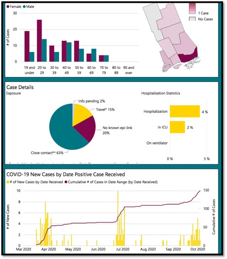 COVID-19 graphs for KFLA data 