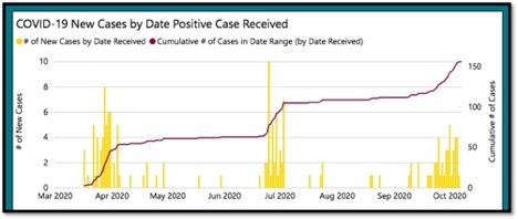 graph of latest covid-19 cases in KFL&A