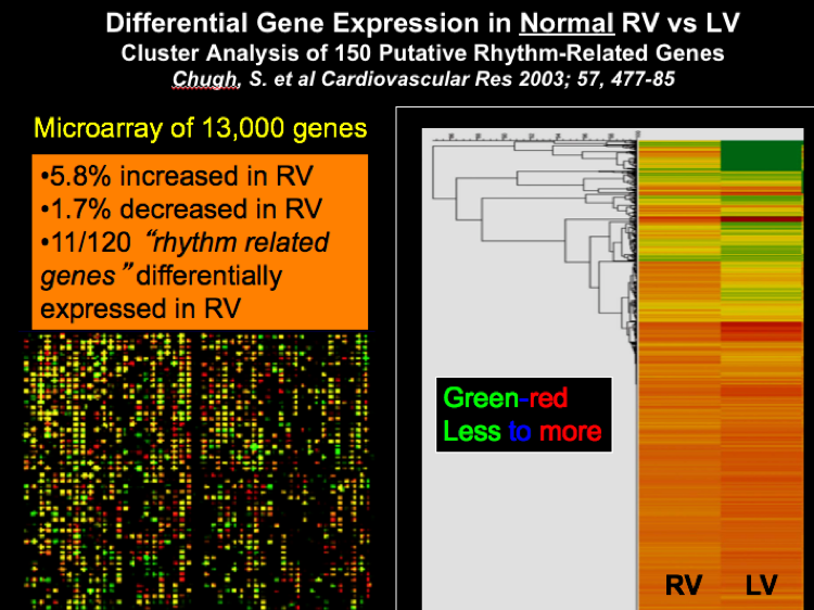 differential gene expression chart