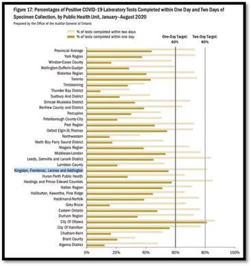 table ranking counties re covid work.  KFL&A highlighted