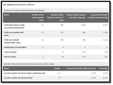 table of COVID data in licensed child care facilities