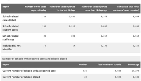chart outlining school related covid cases
