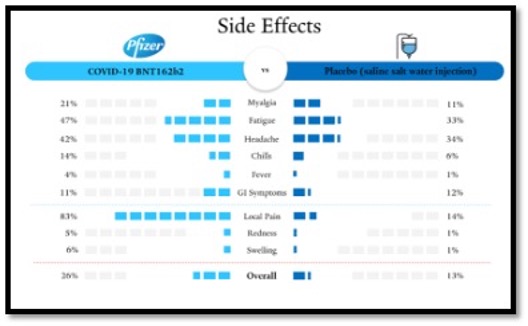 side effects Pfizer vs placebo
