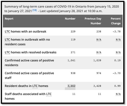 table of covid data in LTC