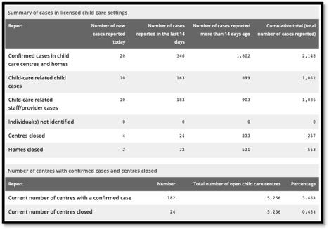 table with numbers for covid cases found in children in licensed child care centres