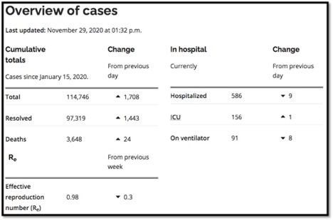 table of Ontarios pandemic at a glance