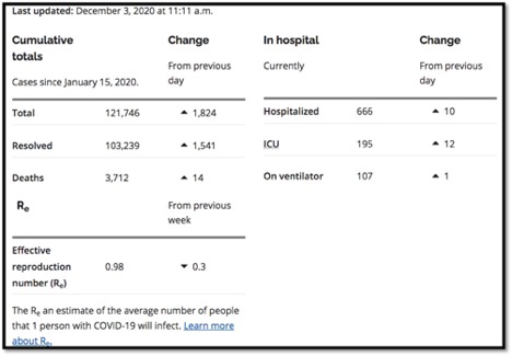 table of Ontario current covid data