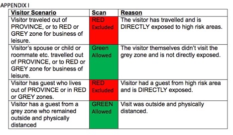 table listing criteria for travel