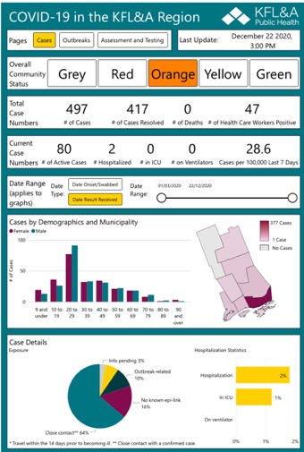 table and graphs showing kfl&a covid data