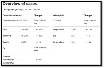 table with current overview of Ontario pandemic data