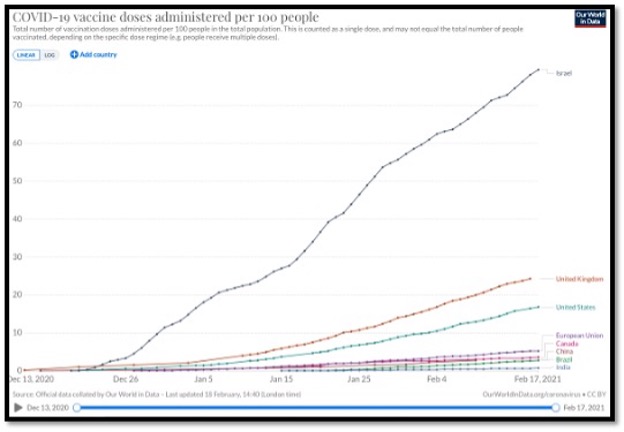 coloured line graph showing countries who have administered most vaccines
