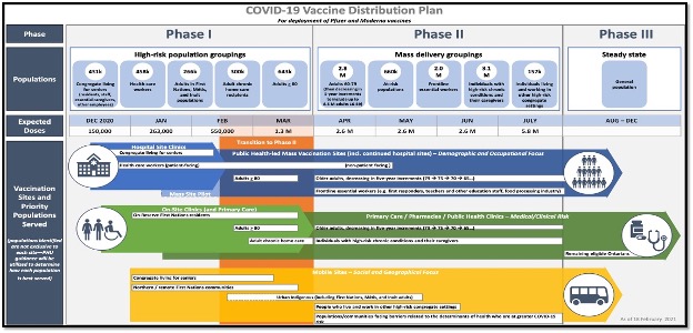 table of distribution plan