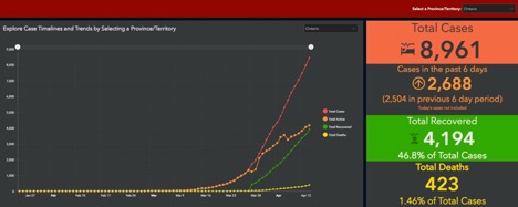 graph showing early flattening of the curve slowing in Ontario