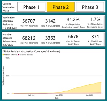 kola current covid vaccination data