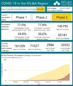 table with numbers and graphs showing current data in phase three of vaccination in KFLA